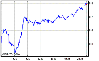 Intraday Harmony Gold Mining Chart