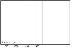 Intraday iShares Trust Chart