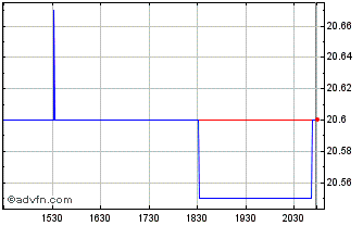 Intraday Summit Hotel Properties Chart