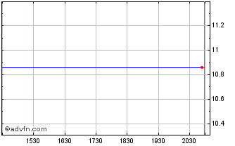 Intraday Integrated Rail and Reso... Chart