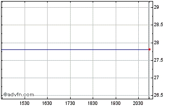 Intraday Str PD 6.80 Bmy Chart