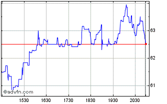 Intraday Loar Chart