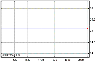 Intraday Lexington Rlty TR Preferred Series D Chart