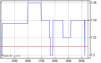 Intraday Madison Covered Call and... Chart