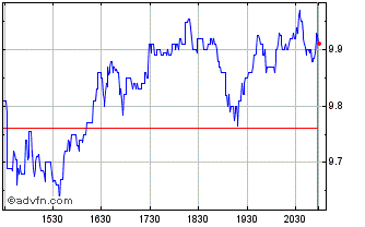 Intraday Methode Electronics Chart