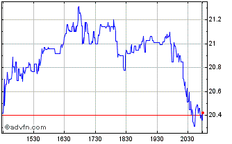 Intraday Morgan Stanley Direct Le... Chart