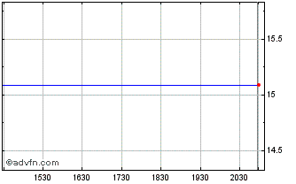 Intraday Nuveen Ohio Dividend Advantage Municipal Fund 3 Common Shares of Beneficial Interest Chart