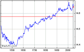 Intraday Blue Owl Capital Chart