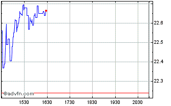 Intraday Orion Chart