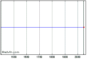Intraday Public Storage Depository SH Repstg 1/1000TH Pfd Ser R Chart