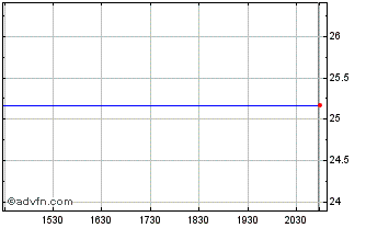 Intraday Royal Bank of Scotland Grp. Plc (The) Sponsored Adr Repstg Pref Ser S (United Kingdom) (delisted) Chart