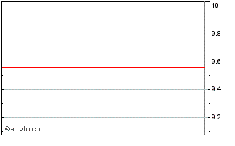 Intraday Sandbridge Aquisition Chart