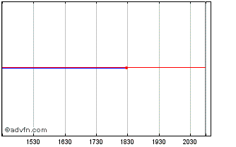 Intraday Tortoise Acquisition Chart