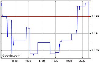 Intraday The Southern Chart