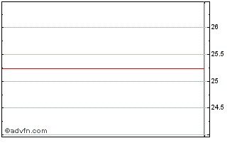 Intraday Travelcenters of America Llc 8.25% Senior Notes Due 2028 Chart