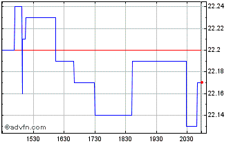 Intraday Tennessee Valley Power Chart