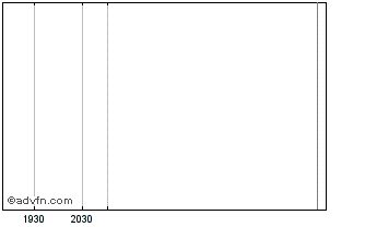 Intraday Lehman Abs8.75 Lib M Chart