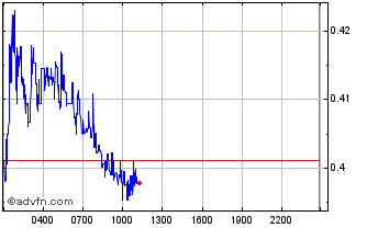 Intraday Bzz Chart