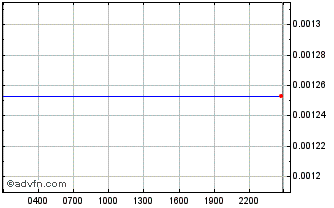 Intraday ILCAPO Chart