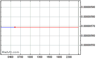 Intraday Covalent Query Token Chart