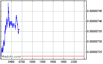 Intraday Pepe Chart