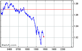 Intraday Perpetual Chart