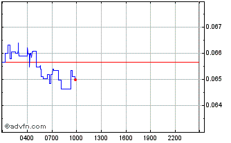 Intraday Wrapped NCG Chart
