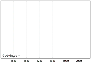 Intraday Kohjin Bio Chart