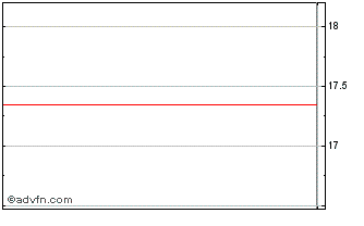 Intraday Evolve Slate Global Real... Chart