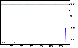 Intraday Brookfield Chart