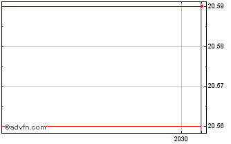 Intraday CIBC Canadian Short Term... Chart