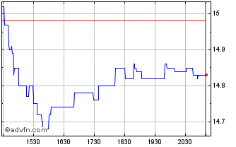 Intraday Hamilton Energy YIELD MA... Chart