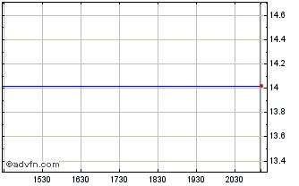 Intraday Franklin Martin Currie S... Chart