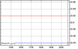 Intraday Power Financial Chart