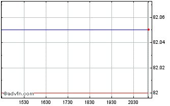 Intraday Mackenzie US Aggregate B... Chart