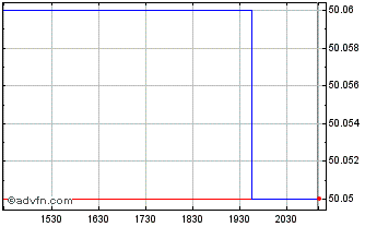 Intraday Harvest Canadian T Bill ... Chart