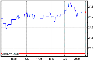 Intraday TD Active Global Enhance... Chart