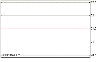 Intraday Invesco LadderRite US 0 ... Chart