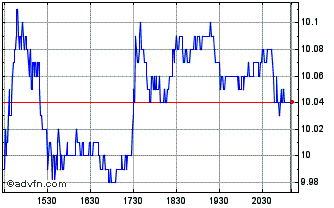 Intraday Veren Chart