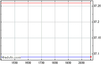 Intraday BMO Long Short US Equity... Chart