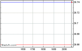 Intraday BMO US Aggregate Bond In... Chart