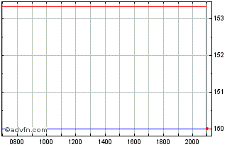 Intraday First Trust ExchangeTrad... Chart