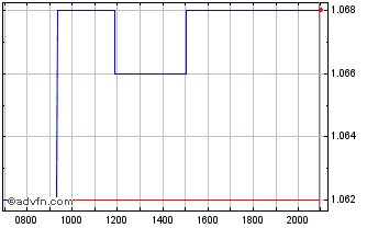 Intraday Everfuel AS Chart