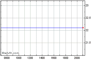 Intraday WisdomTree Multi Asset I... Chart