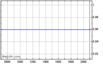 Intraday Tiziana Life Sciences Chart