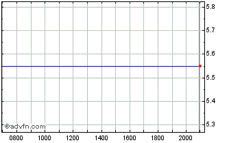 Intraday Ranpak Chart