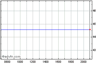 Intraday Zillow Chart