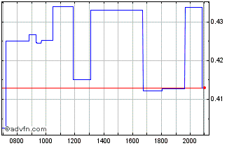 Intraday Xinyi Solar Chart