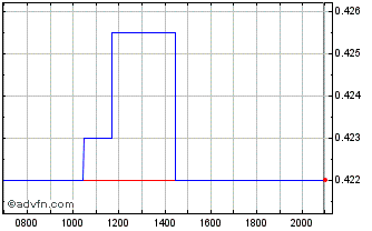 Intraday Fermentalg Chart