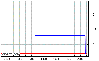 Intraday AutoStore Chart